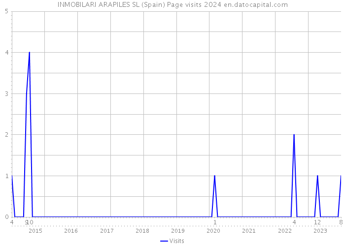 INMOBILARI ARAPILES SL (Spain) Page visits 2024 