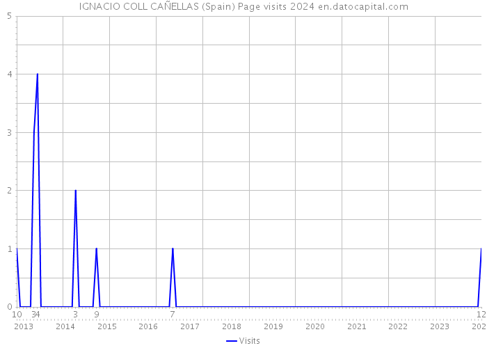IGNACIO COLL CAÑELLAS (Spain) Page visits 2024 