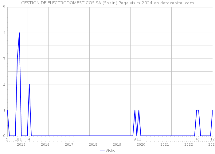 GESTION DE ELECTRODOMESTICOS SA (Spain) Page visits 2024 