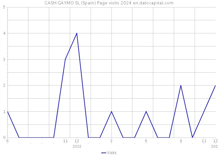 CASH GAYMO SL (Spain) Page visits 2024 