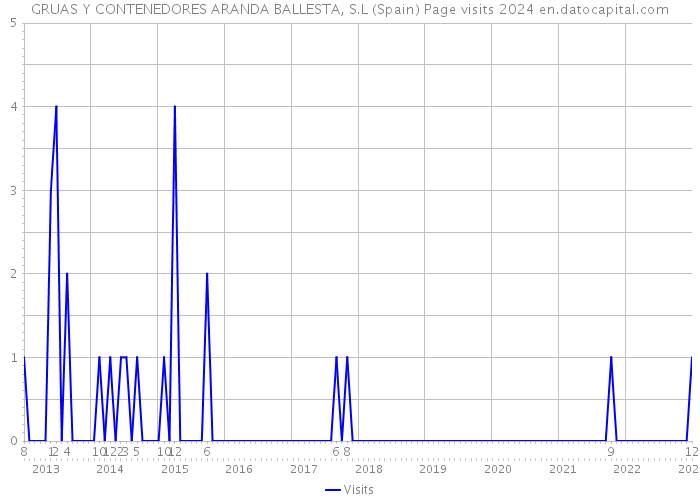 GRUAS Y CONTENEDORES ARANDA BALLESTA, S.L (Spain) Page visits 2024 