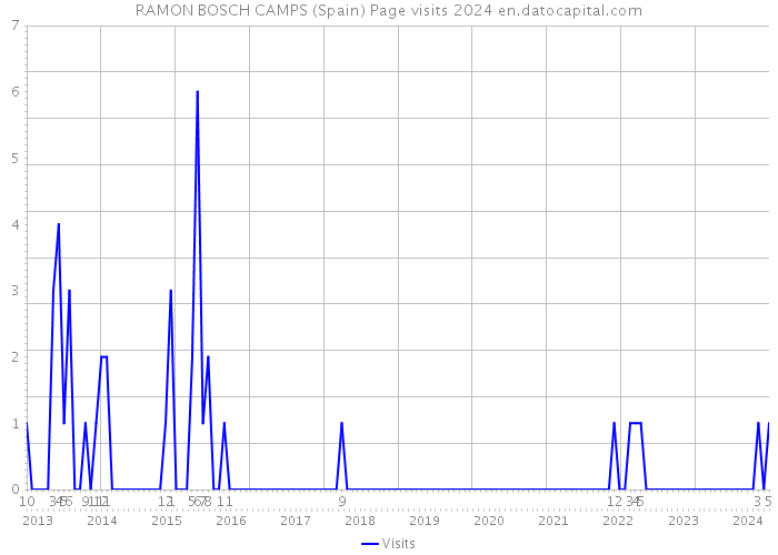 RAMON BOSCH CAMPS (Spain) Page visits 2024 