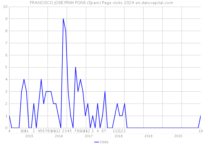 FRANCISCO JOSE PRIM PONS (Spain) Page visits 2024 
