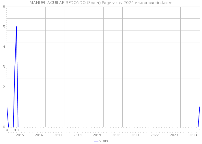 MANUEL AGUILAR REDONDO (Spain) Page visits 2024 