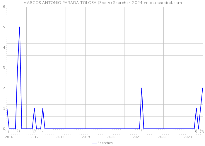 MARCOS ANTONIO PARADA TOLOSA (Spain) Searches 2024 