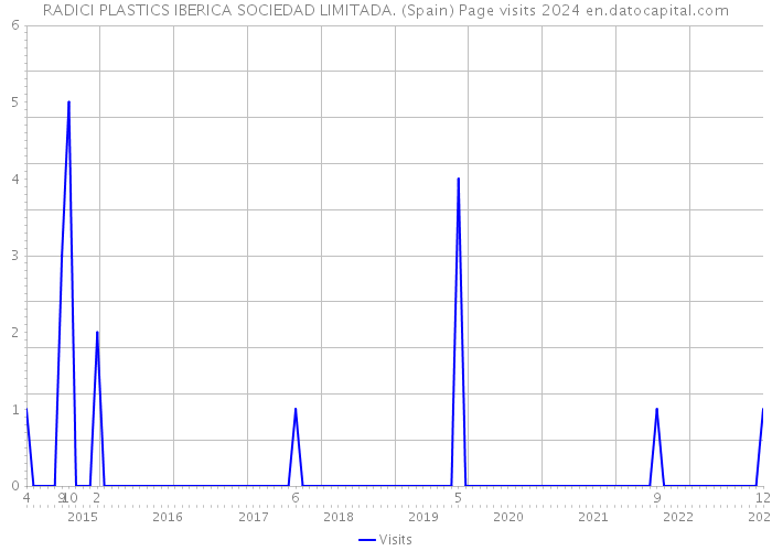 RADICI PLASTICS IBERICA SOCIEDAD LIMITADA. (Spain) Page visits 2024 