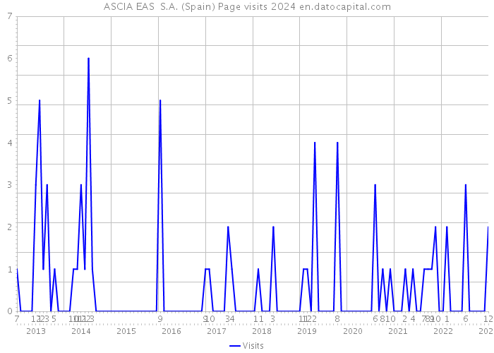 ASCIA EAS S.A. (Spain) Page visits 2024 