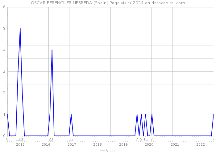 OSCAR BERENGUER NEBREDA (Spain) Page visits 2024 