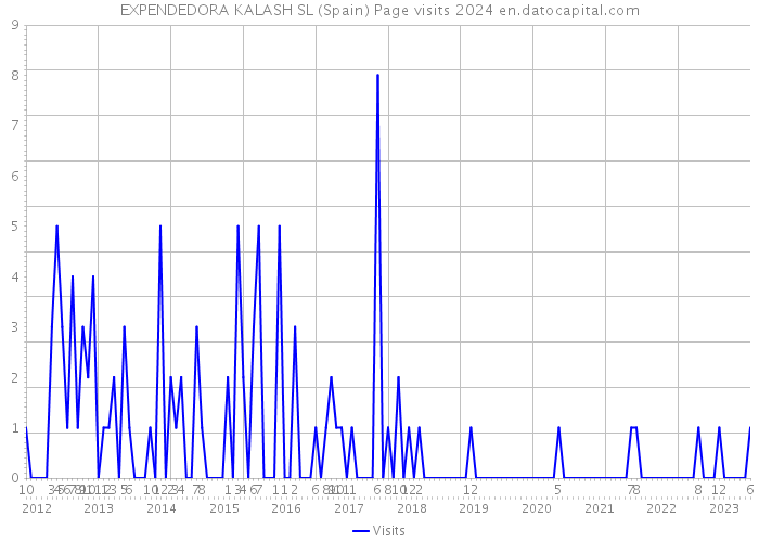 EXPENDEDORA KALASH SL (Spain) Page visits 2024 