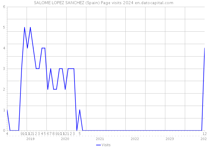 SALOME LOPEZ SANCHEZ (Spain) Page visits 2024 