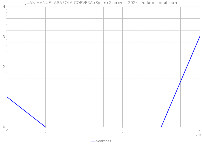 JUAN MANUEL ARAZOLA CORVERA (Spain) Searches 2024 