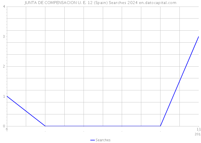 JUNTA DE COMPENSACION U. E. 12 (Spain) Searches 2024 