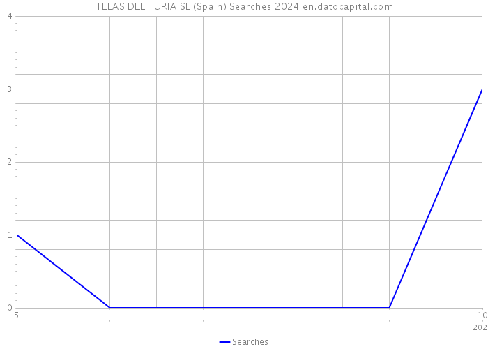 TELAS DEL TURIA SL (Spain) Searches 2024 