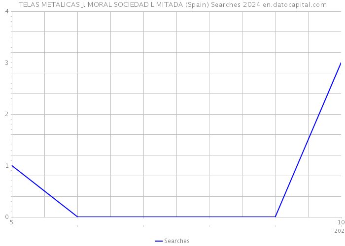 TELAS METALICAS J. MORAL SOCIEDAD LIMITADA (Spain) Searches 2024 