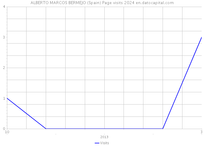 ALBERTO MARCOS BERMEJO (Spain) Page visits 2024 