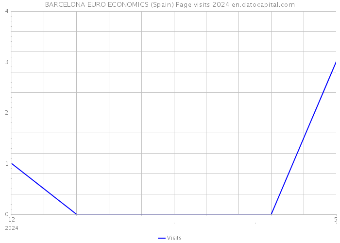 BARCELONA EURO ECONOMICS (Spain) Page visits 2024 