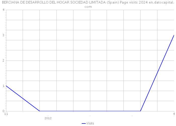 BERCIANA DE DESARROLLO DEL HOGAR SOCIEDAD LIMITADA (Spain) Page visits 2024 