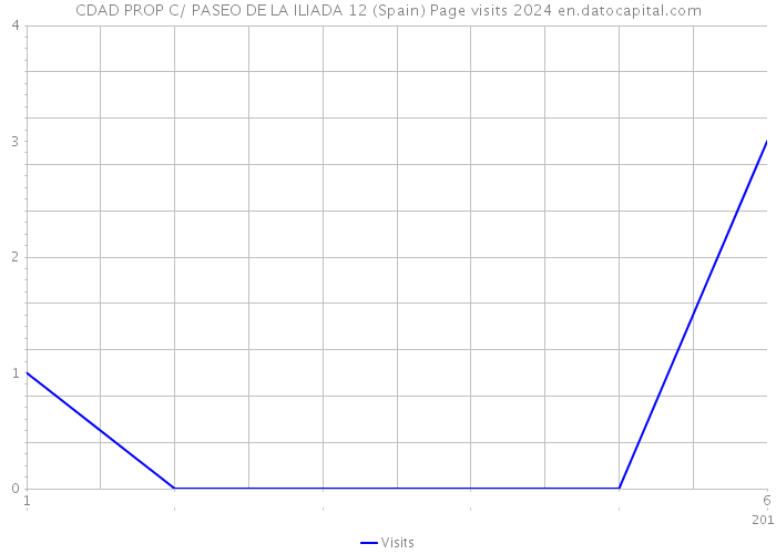 CDAD PROP C/ PASEO DE LA ILIADA 12 (Spain) Page visits 2024 