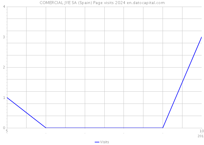 COMERCIAL JYE SA (Spain) Page visits 2024 
