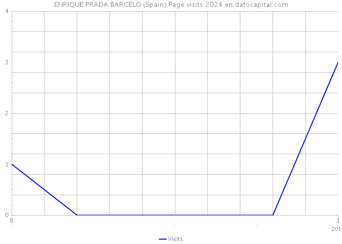ENRIQUE PRADA BARCELO (Spain) Page visits 2024 