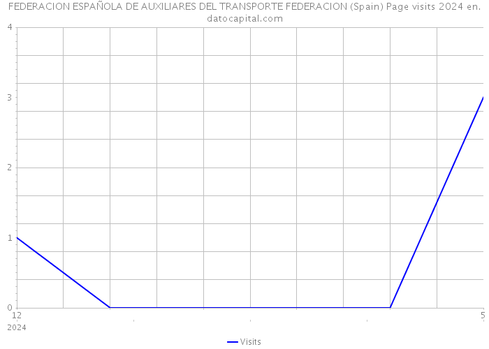 FEDERACION ESPAÑOLA DE AUXILIARES DEL TRANSPORTE FEDERACION (Spain) Page visits 2024 