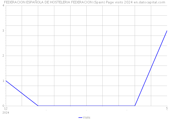 FEDERACION ESPAÑOLA DE HOSTELERIA FEDERACION (Spain) Page visits 2024 