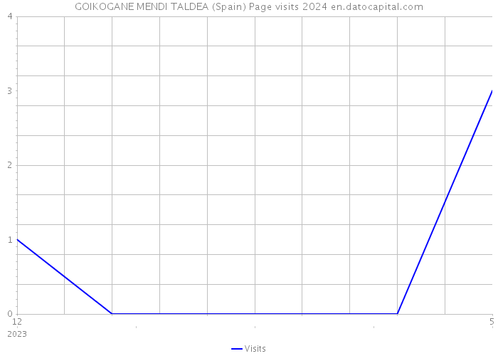 GOIKOGANE MENDI TALDEA (Spain) Page visits 2024 