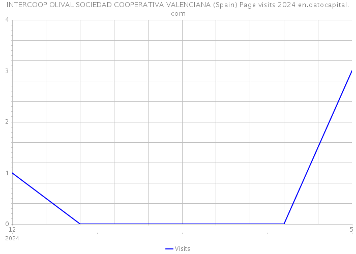 INTERCOOP OLIVAL SOCIEDAD COOPERATIVA VALENCIANA (Spain) Page visits 2024 