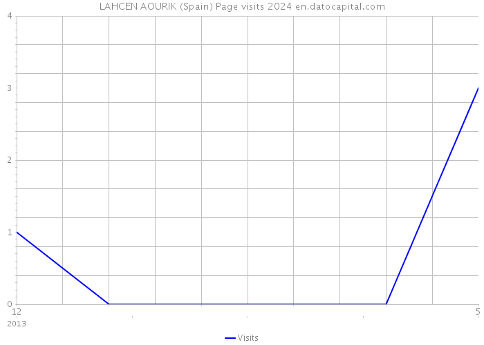 LAHCEN AOURIK (Spain) Page visits 2024 