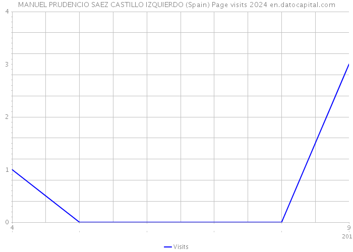 MANUEL PRUDENCIO SAEZ CASTILLO IZQUIERDO (Spain) Page visits 2024 