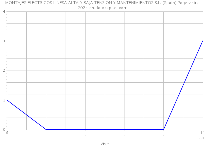 MONTAJES ELECTRICOS LINESA ALTA Y BAJA TENSION Y MANTENIMIENTOS S.L. (Spain) Page visits 2024 