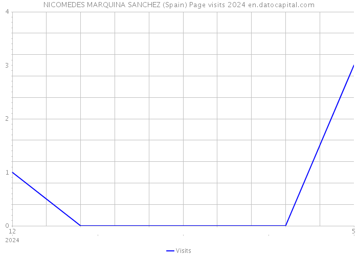 NICOMEDES MARQUINA SANCHEZ (Spain) Page visits 2024 
