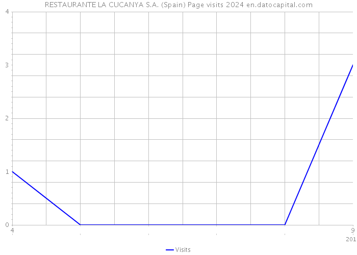 RESTAURANTE LA CUCANYA S.A. (Spain) Page visits 2024 