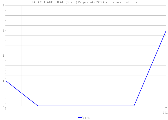 TALAOUI ABDELILAH (Spain) Page visits 2024 