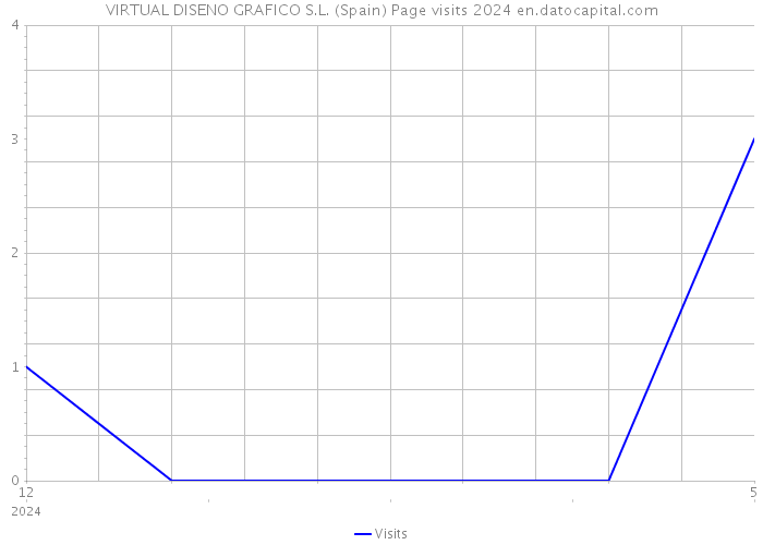 VIRTUAL DISENO GRAFICO S.L. (Spain) Page visits 2024 