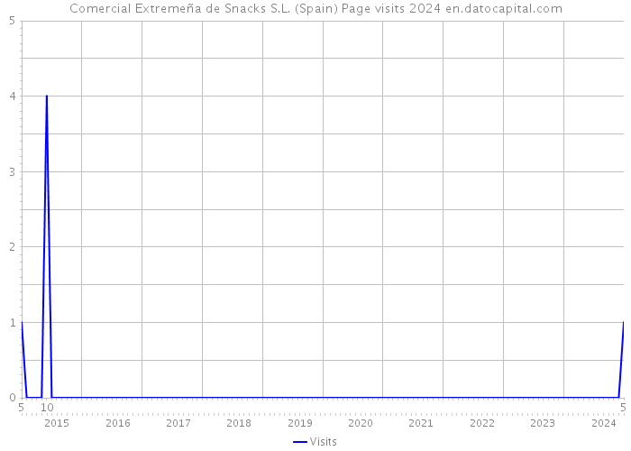 Comercial Extremeña de Snacks S.L. (Spain) Page visits 2024 