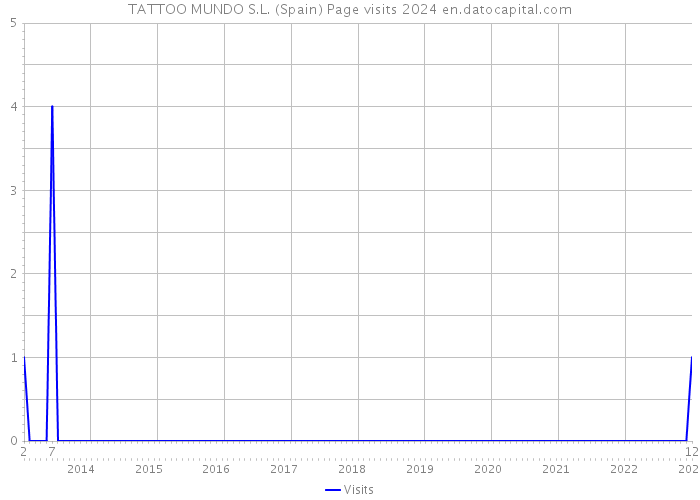 TATTOO MUNDO S.L. (Spain) Page visits 2024 