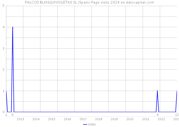 PALCOS BLANQUIVIOLETAS SL (Spain) Page visits 2024 