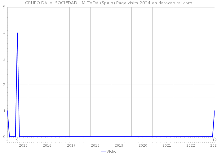 GRUPO DALAI SOCIEDAD LIMITADA (Spain) Page visits 2024 