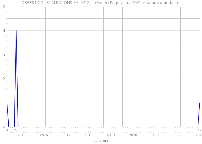 OBRES I CONSTRUCCIONS SALAT S.L. (Spain) Page visits 2024 