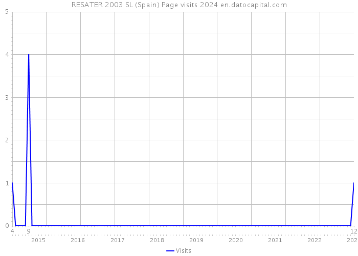 RESATER 2003 SL (Spain) Page visits 2024 