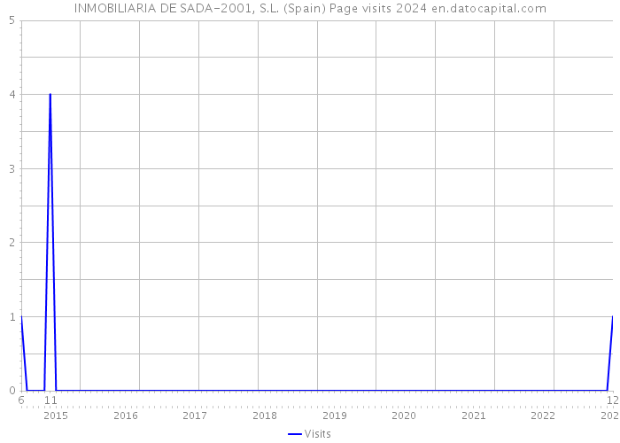 INMOBILIARIA DE SADA-2001, S.L. (Spain) Page visits 2024 