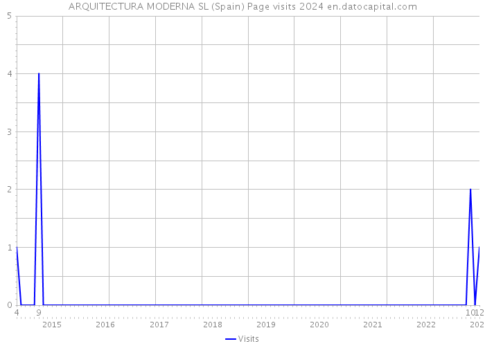 ARQUITECTURA MODERNA SL (Spain) Page visits 2024 