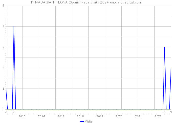 KHVADAGIANI TEONA (Spain) Page visits 2024 