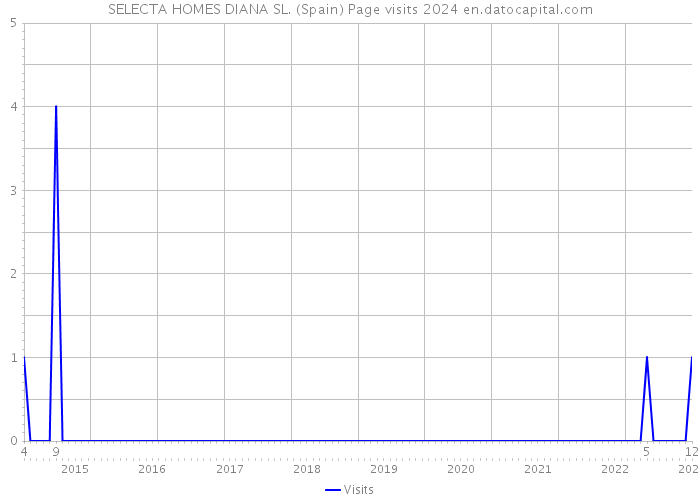 SELECTA HOMES DIANA SL. (Spain) Page visits 2024 