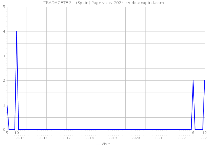 TRADACETE SL. (Spain) Page visits 2024 