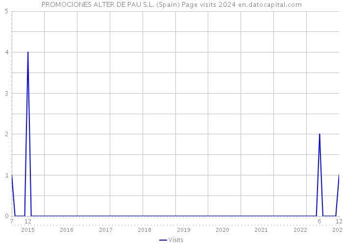 PROMOCIONES ALTER DE PAU S.L. (Spain) Page visits 2024 