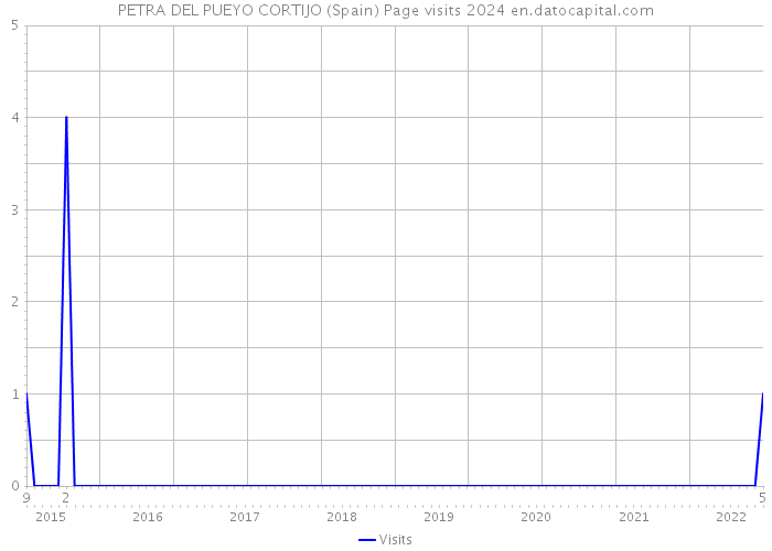 PETRA DEL PUEYO CORTIJO (Spain) Page visits 2024 