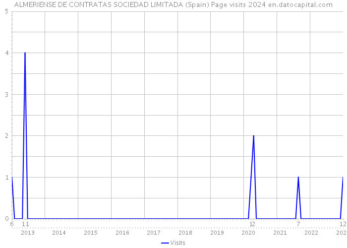 ALMERIENSE DE CONTRATAS SOCIEDAD LIMITADA (Spain) Page visits 2024 