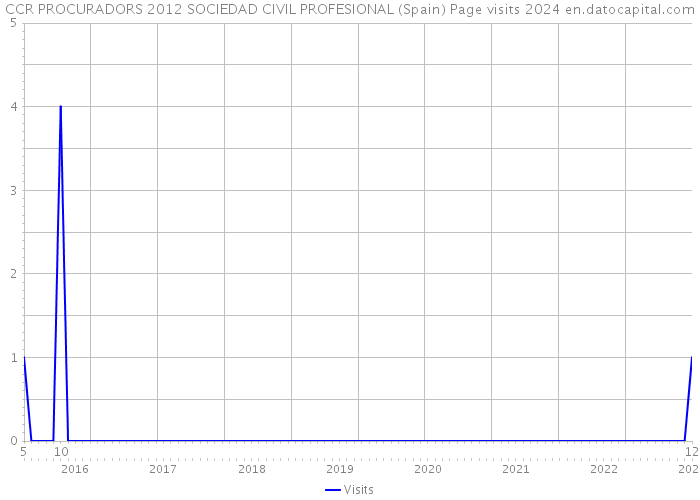 CCR PROCURADORS 2012 SOCIEDAD CIVIL PROFESIONAL (Spain) Page visits 2024 
